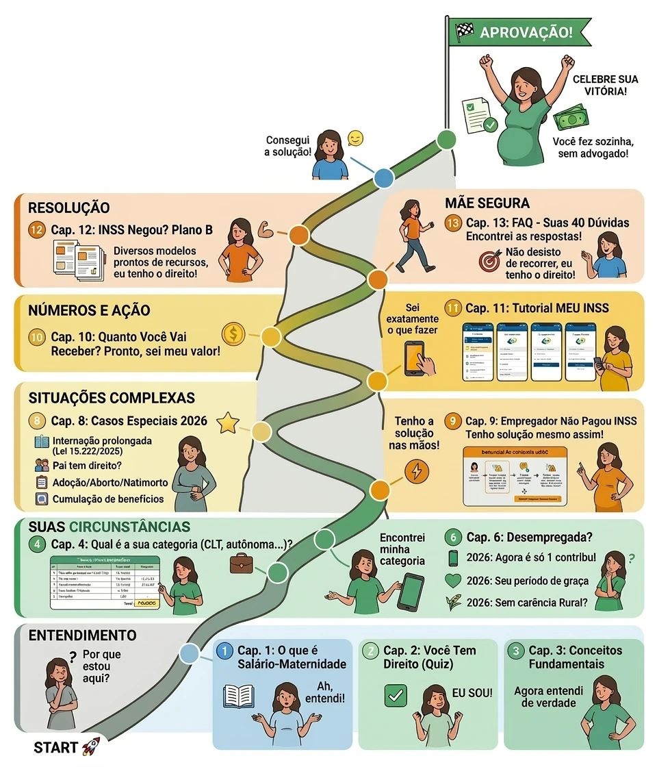 Mapa visual dos 12 capítulos do e-book de Salário Maternidade Descomplicado